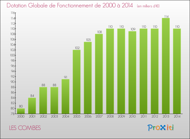 Evolution du montant de la Dotation Globale de Fonctionnement pour la commune de LES COMBES de 2000 à 2014 Evolution du montant de la Dotation Globale de Fonctionnement pour LES COMBES de 2000 à 2014