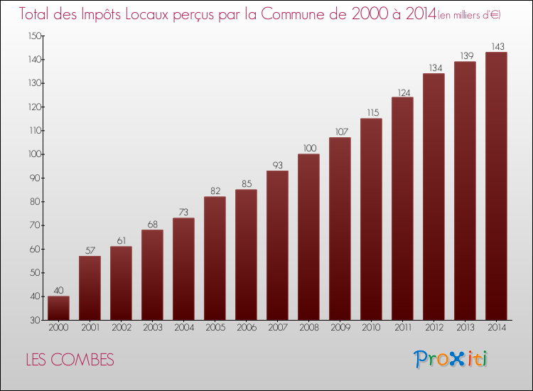 Evolution des Impôts Locaux pour la commune de LES COMBES de 2000 à 2014 Evolution des Impôts Locaux pour LES COMBES de 2000 à 2014