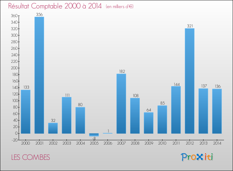 Evolution du résultat comptable pour la commune de LES COMBES de 2000 à 2014 Evolution du résultat comptable pour LES COMBES de 2000 à 2014
