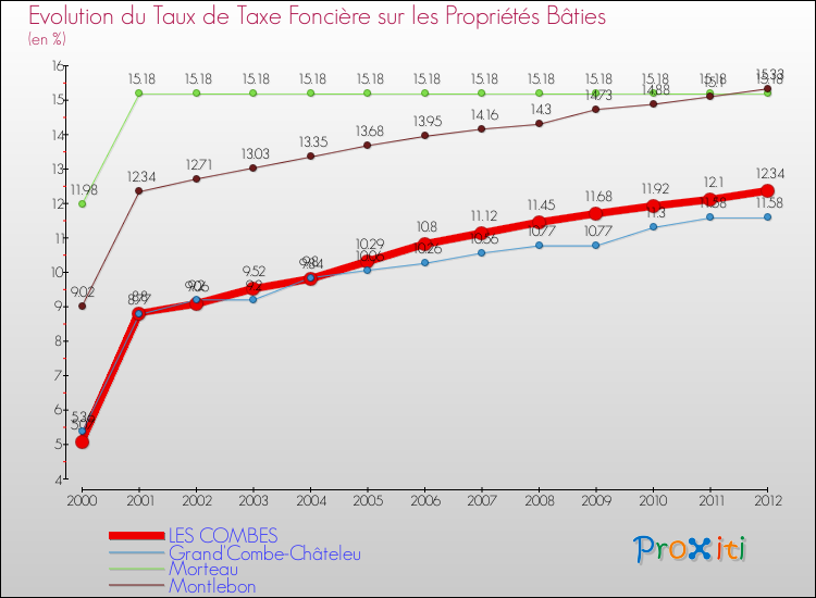 Evolution du taux de la taxe foncière sur le bati pour LES COMBES et les communes proches de 2000 à 2012 Comparaison des taux de taxe foncière sur le bati pour LES COMBES et les communes voisines de 2000 à 2012