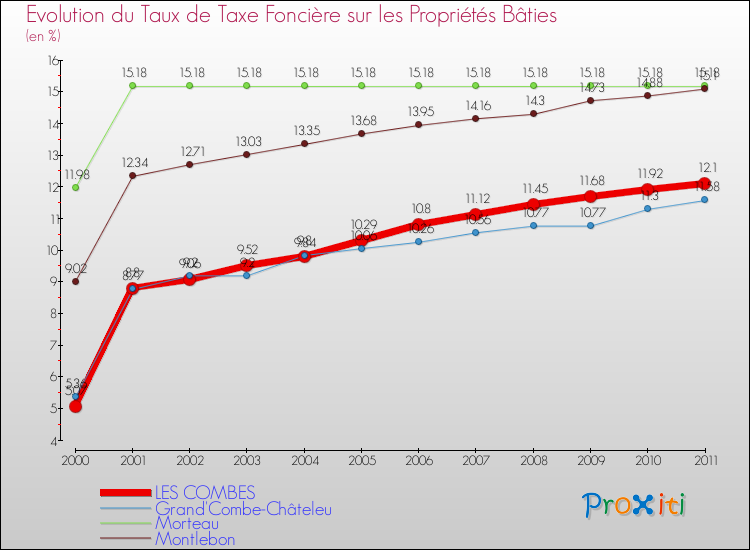 Evolution du taux de la taxe foncière sur le bati pour LES COMBES et les communes proches Comparaison des taux de taxe foncière sur le bati pour LES COMBES et les communes voisines