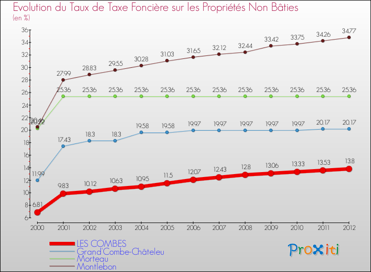Evolution du taux de la taxe foncière sur les immeubles et terrains non batis pour LES COMBES et les communes proches de 2000 à 2012 Comparaison des taux de la taxe foncière sur les immeubles et terrains non batis pour LES COMBES et les communes voisines de 2000 à 2012