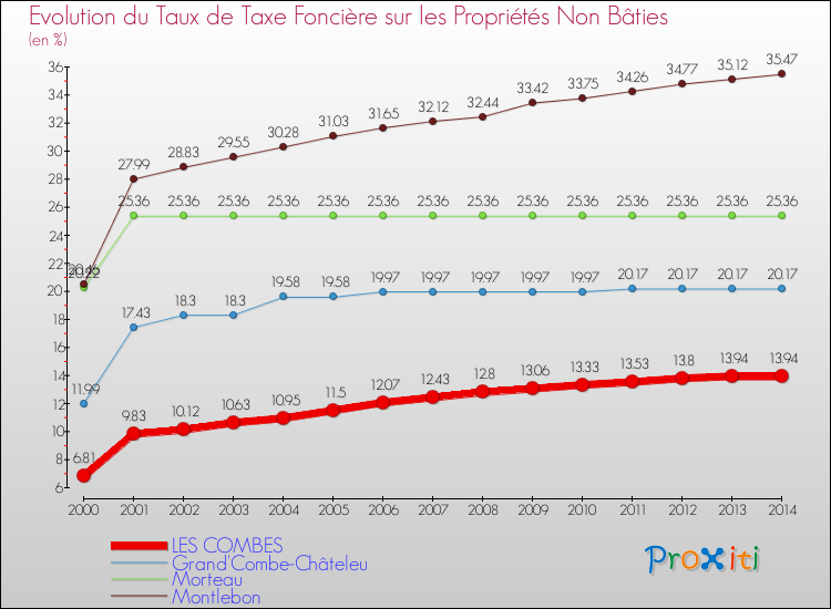 Evolution du taux de la taxe foncière sur les immeubles et terrains non batis pour LES COMBES et les communes proches de 2000 à 2014 Comparaison des taux de la taxe foncière sur les immeubles et terrains non batis pour LES COMBES et les communes voisines de 2000 à 2014