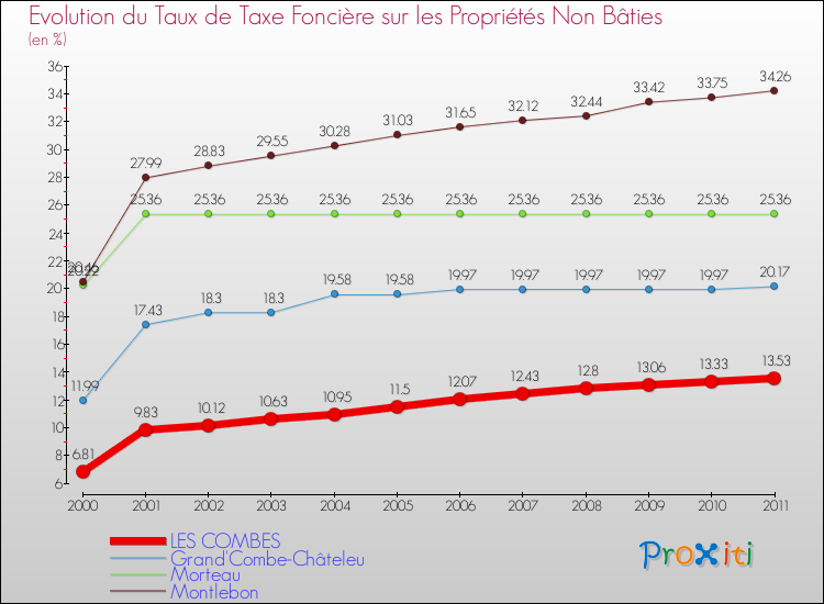 Evolution du taux de la taxe foncière sur les immeubles et terrains non batis pour LES COMBES et les communes proches Comparaison des taux de la taxe foncière sur les immeubles et terrains non batis pour LES COMBES et les communes voisines