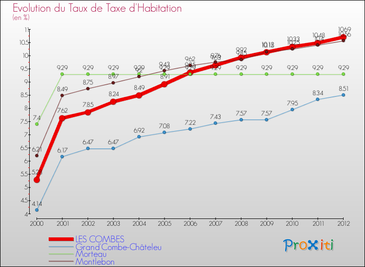 Evolution du taux de la taxe d'habitation pour LES COMBES et les communes proches Comparaison des taux de la taxe d'habitation pour LES COMBES et les communes voisines