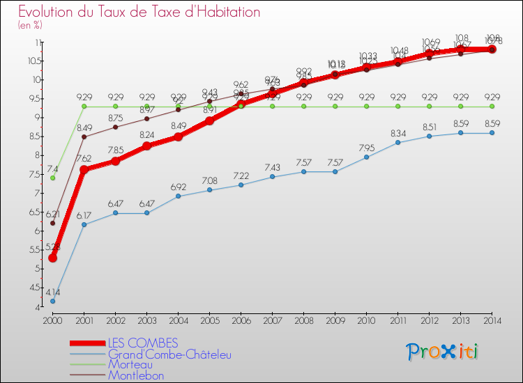 Evolution du taux de la taxe d'habitation pour LES COMBES et les communes proches de 2000 à 2014 Comparaison des taux de la taxe d'habitation pour LES COMBES et les communes voisines de 2000 à 2014