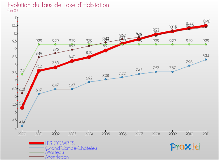 Evolution du taux de la taxe d'habitation pour LES COMBES et les communes proches Comparaison des taux de la taxe d'habitation pour LES COMBES et les communes voisines