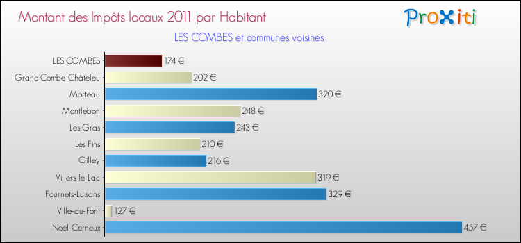 Montant des impôts locaux par Habitant pour LES COMBES et les communes proches Comparaison des impôts locaux par habitant pour LES COMBES et les communes voisines