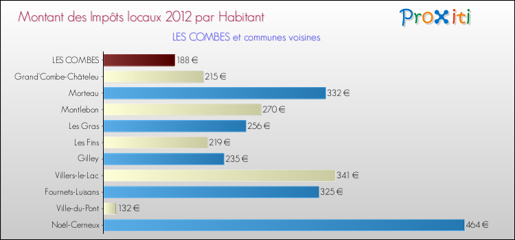 Montant des impôts locaux par Habitant pour LES COMBES et les communes proches Comparaison des impôts locaux par habitant pour LES COMBES et les communes voisines
