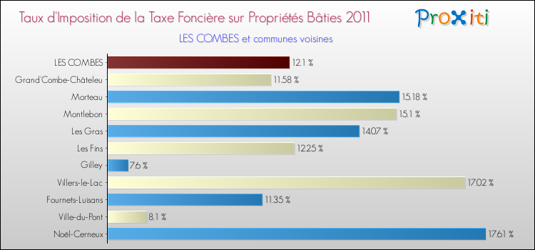 Taux d'imposition de la taxe foncière sur le bati 2011 pour LES COMBES et les communes proches Comparaison des taux d'imposition de la taxe foncière sur le bati 2011 pour LES COMBES et les communes voisines