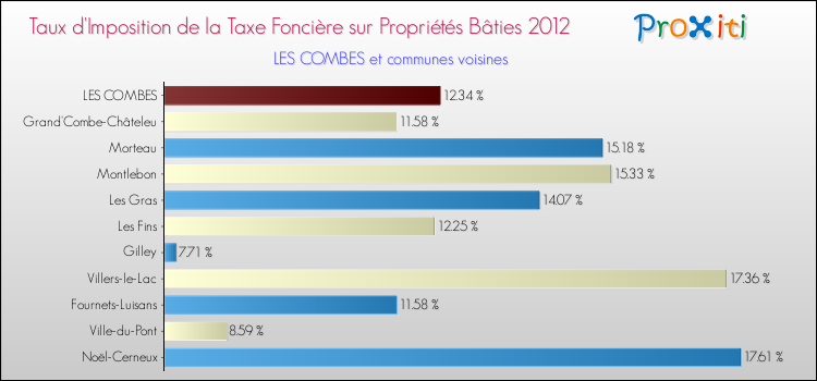 Taux d'imposition de la taxe foncière sur le bati 2012 pour LES COMBES et les communes proches Comparaison des taux d'imposition de la taxe foncière sur le bati 2012 pour LES COMBES et les communes voisines