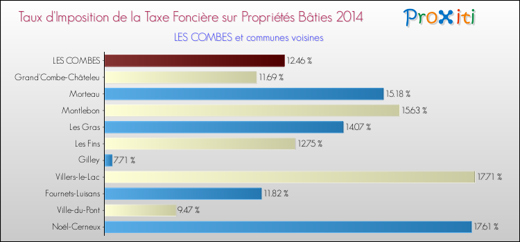 Taux d'imposition de la taxe foncière sur le bati 2014 pour LES COMBES et les communes proches Comparaison des taux d'imposition de la taxe foncière sur le bati 2014 pour LES COMBES et les communes voisines