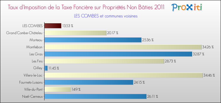 Taux d'imposition de la taxe foncière sur les immeubles et terrains non batis 2011 pour LES COMBES et les communes proches Comparaison des taux d'imposition de la taxe foncière sur les immeubles et terrains non batis 2011 pour LES COMBES et les communes voisines