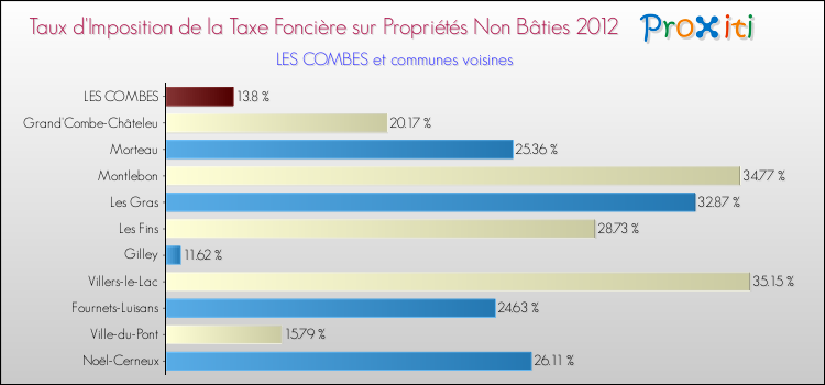 Taux d'imposition de la taxe foncière sur les immeubles et terrains non batis 2012 pour LES COMBES et les communes proches Comparaison des taux d'imposition de la taxe foncière sur les immeubles et terrains non batis 2012 pour LES COMBES et les communes voisines
