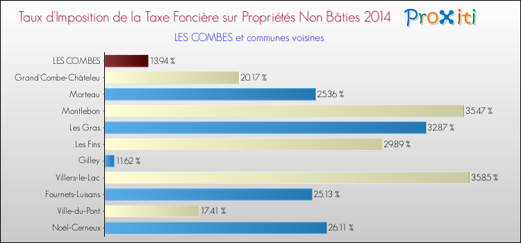 Taux d'imposition de la taxe foncière sur les immeubles et terrains non batis 2014 pour LES COMBES et les communes proches Comparaison des taux d'imposition de la taxe foncière sur les immeubles et terrains non batis 2014 pour LES COMBES et les communes voisines