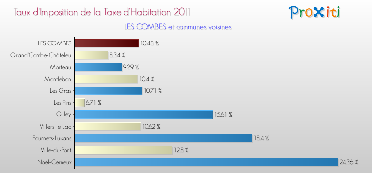Taux d'imposition de la taxe d'habitation 2011 pour LES COMBES et les communes proches Comparaison des taux d'imposition de la taxe d'habitation 2011 pour LES COMBES et les communes voisines