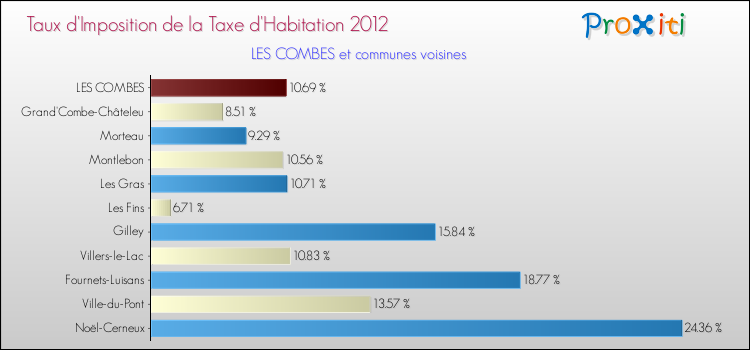 Taux d'imposition de la taxe d'habitation 2012 pour LES COMBES et les communes proches Comparaison des taux d'imposition de la taxe d'habitation 2012 pour LES COMBES et les communes voisines