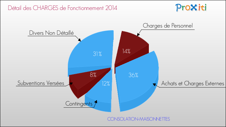 Décomposition des Charges de Fonctionnement 2014 de la commune de CONSOLATION-MAISONNETTES Charges de Fonctionnement 2014 pour la commune de CONSOLATION-MAISONNETTES