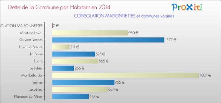 Dette par habitant de la commune en 2014 pour CONSOLATION-MAISONNETTES et les communes proches Comparaison de la dette par habitant de la commune en 2014 pour CONSOLATION-MAISONNETTES et les communes voisines