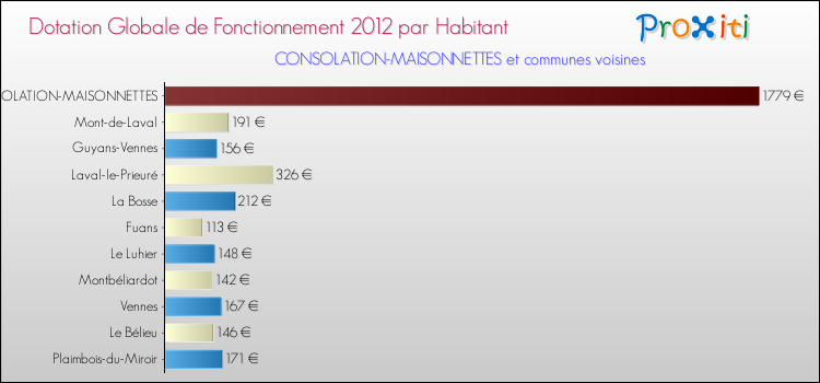 Montant des dotations globales de fonctionnement DGF par Habitant pour CONSOLATION-MAISONNETTES et les communes proches Comparaison des des dotations globales de fonctionnement DGF par habitant pour CONSOLATION-MAISONNETTES et les communes voisines
