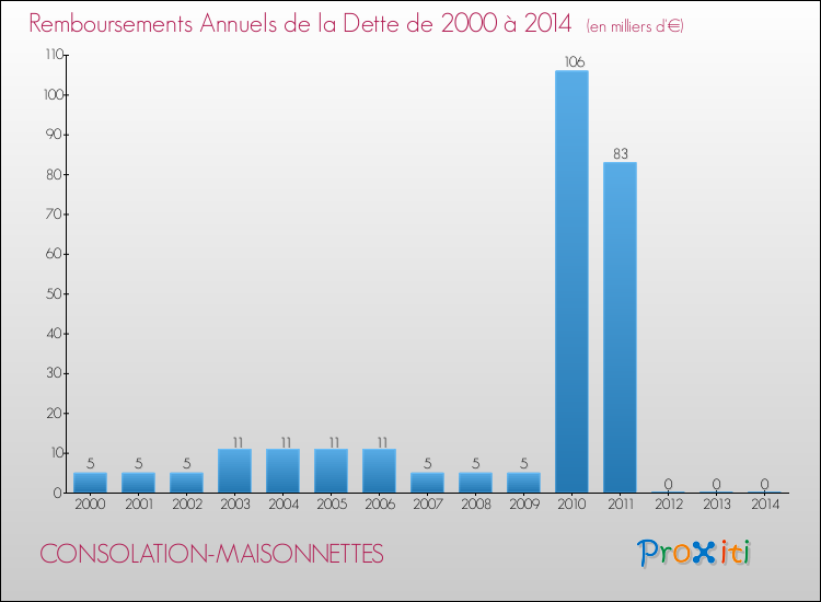 Evolution de l'annuité de la dette pour la commune de CONSOLATION-MAISONNETTES de 2000 à 2014 Annuités de la dette pour CONSOLATION-MAISONNETTES de 2000 à 2014