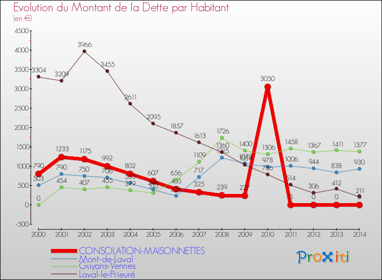 Evolution de la dette par habitant pour la commune de CONSOLATION-MAISONNETTES et les communes proches de 2000 à 2014 Comparaison de la dette par habitant pour CONSOLATION-MAISONNETTES et les communes voisines de 2000 à 2014