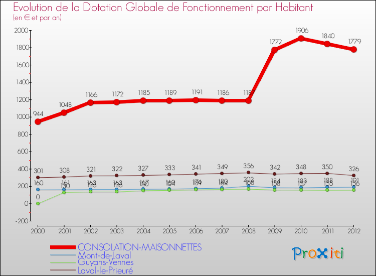 Evolution et montant de la dotation globale de fonctionnement par Habitant pour CONSOLATION-MAISONNETTES et les communes proches Comparaison des dotations globales de fonctionnement par habitant pour CONSOLATION-MAISONNETTES et les communes voisines