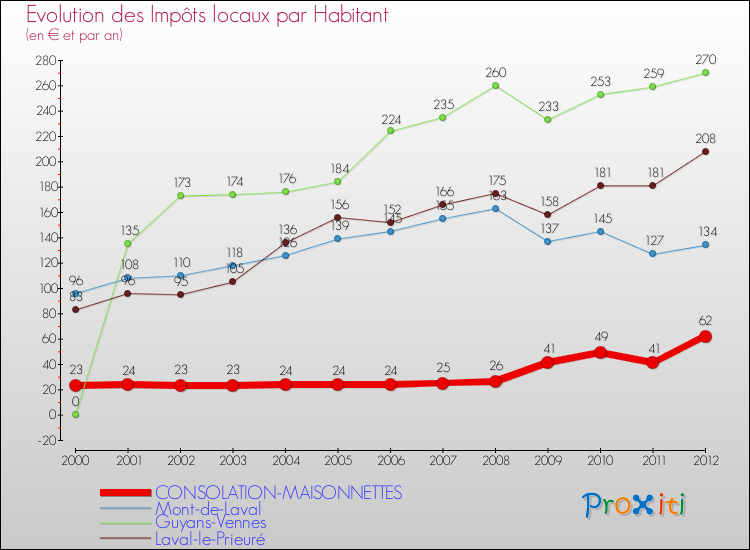 Evolution et montant des impôts locaux par Habitant pour CONSOLATION-MAISONNETTES et les communes proches Comparaison des impôts locaux par habitant pour CONSOLATION-MAISONNETTES et les communes voisines