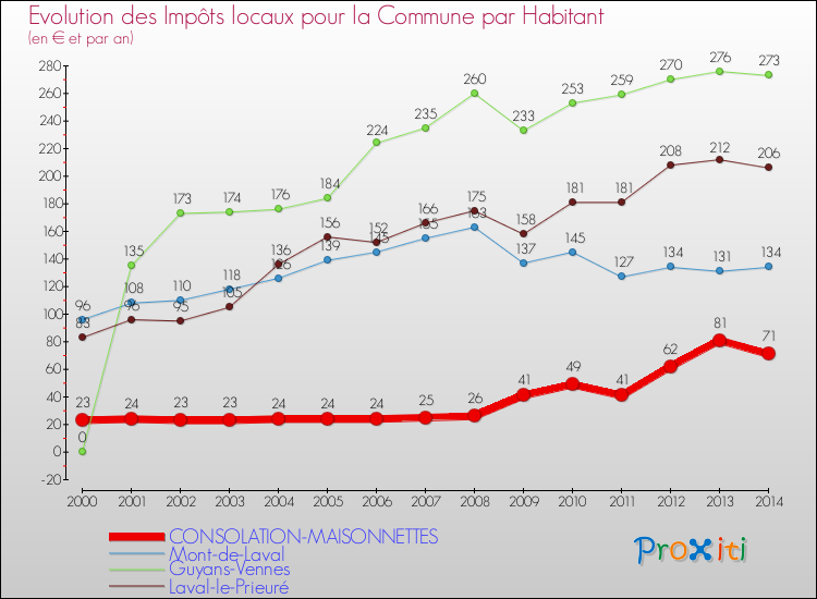 Evolution et montant des impôts locaux par Habitant pour CONSOLATION-MAISONNETTES et les communes proches de 2000 à 2014 Comparaison des impôts locaux par habitant pour CONSOLATION-MAISONNETTES et les communes voisines de 2000 à 2014
