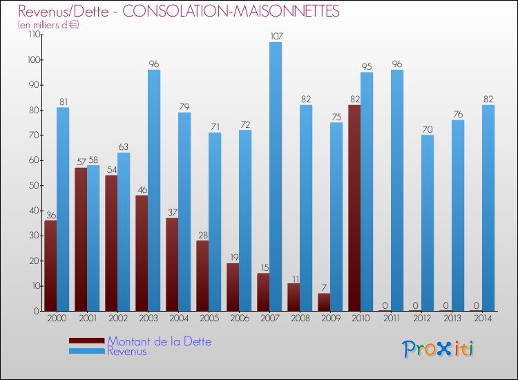 Evolution comparée de la dette et des revenus pour la commune de CONSOLATION-MAISONNETTES de 2000 à 2014 Comparaison de la dette et des revenus pour CONSOLATION-MAISONNETTES de 2000 à 2014