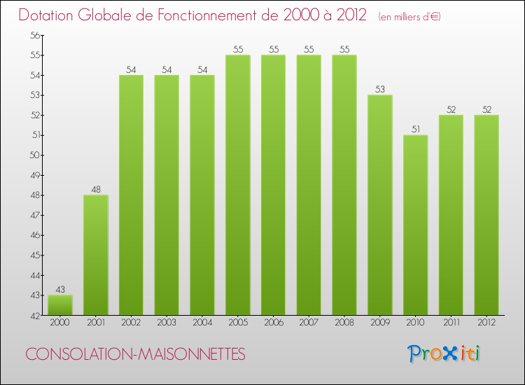 Evolution du montant de la Dotation Globale de Fonctionnement pour la commune de CONSOLATION-MAISONNETTES de 2000 à 2012 Evolution du montant de la Dotation Globale de Fonctionnement pour CONSOLATION-MAISONNETTES de 2000 à 2012