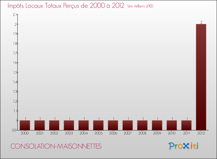 Evolution des Impôts Locaux pour la commune de CONSOLATION-MAISONNETTES de 2000 à 2012 Evolution des Impôts Locaux pour CONSOLATION-MAISONNETTES de 2000 à 2012