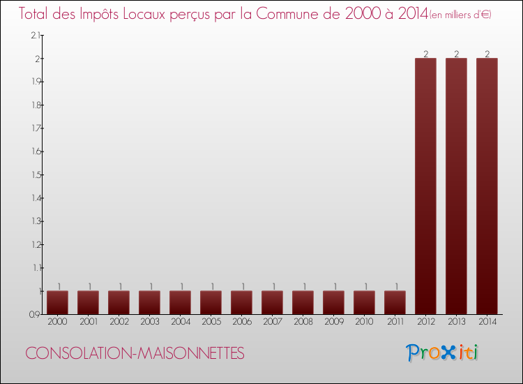 Evolution des Impôts Locaux pour la commune de CONSOLATION-MAISONNETTES de 2000 à 2014 Evolution des Impôts Locaux pour CONSOLATION-MAISONNETTES de 2000 à 2014
