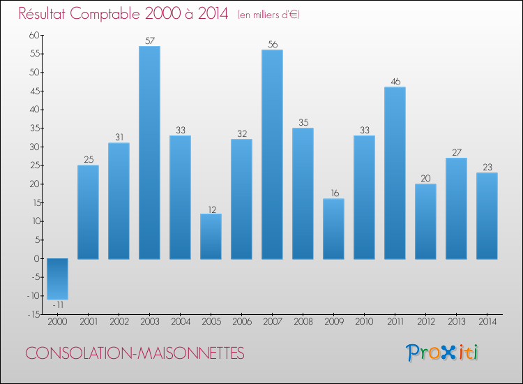 Evolution du résultat comptable pour la commune de CONSOLATION-MAISONNETTES de 2000 à 2014 Evolution du résultat comptable pour CONSOLATION-MAISONNETTES de 2000 à 2014