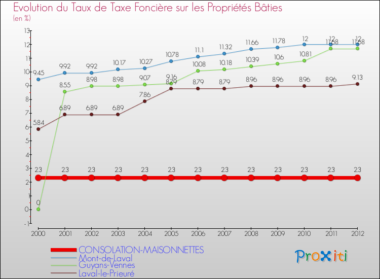 Evolution du taux de la taxe foncière sur le bati pour CONSOLATION-MAISONNETTES et les communes proches de 2000 à 2012 Comparaison des taux de taxe foncière sur le bati pour CONSOLATION-MAISONNETTES et les communes voisines de 2000 à 2012