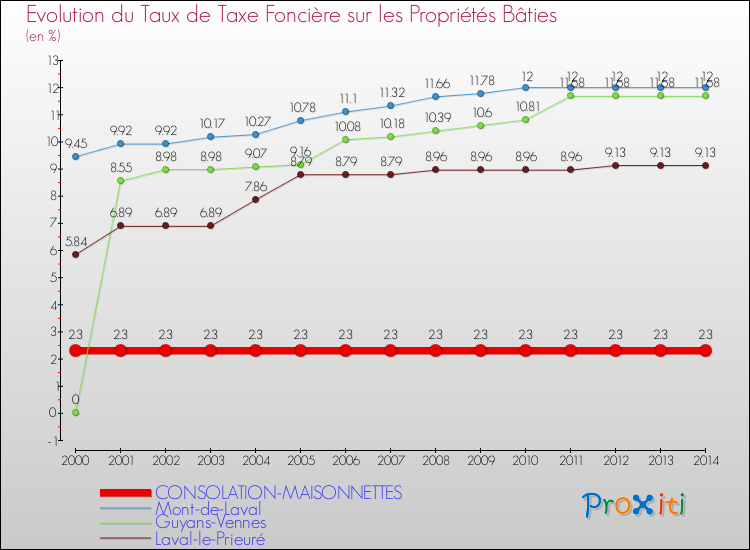 Evolution du taux de la taxe foncière sur le bati pour CONSOLATION-MAISONNETTES et les communes proches de 2000 à 2014 Comparaison des taux de taxe foncière sur le bati pour CONSOLATION-MAISONNETTES et les communes voisines de 2000 à 2014