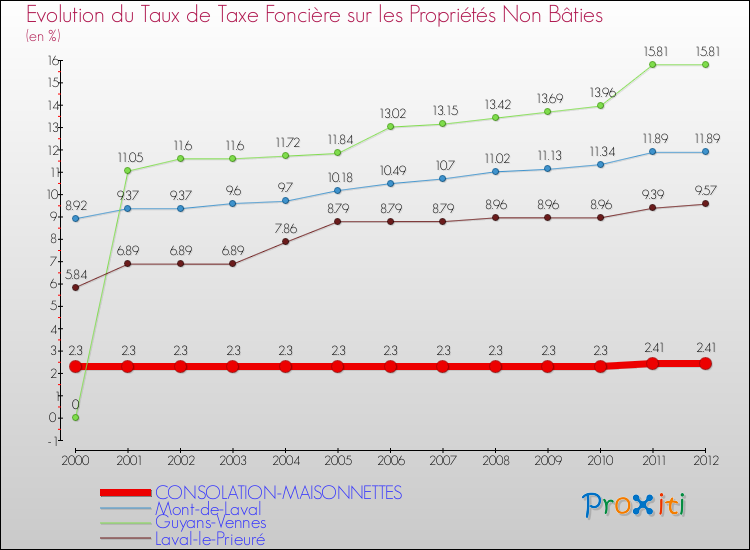 Evolution du taux de la taxe foncière sur les immeubles et terrains non batis pour CONSOLATION-MAISONNETTES et les communes proches de 2000 à 2012 Comparaison des taux de la taxe foncière sur les immeubles et terrains non batis pour CONSOLATION-MAISONNETTES et les communes voisines de 2000 à 2012