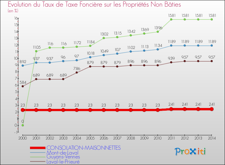 Evolution du taux de la taxe foncière sur les immeubles et terrains non batis pour CONSOLATION-MAISONNETTES et les communes proches de 2000 à 2014 Comparaison des taux de la taxe foncière sur les immeubles et terrains non batis pour CONSOLATION-MAISONNETTES et les communes voisines de 2000 à 2014