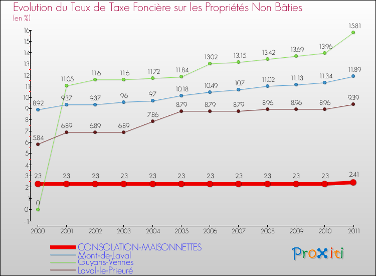 Evolution du taux de la taxe foncière sur les immeubles et terrains non batis pour CONSOLATION-MAISONNETTES et les communes proches Comparaison des taux de la taxe foncière sur les immeubles et terrains non batis pour CONSOLATION-MAISONNETTES et les communes voisines