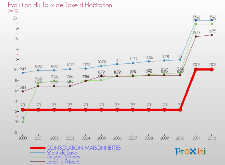 Evolution du taux de la taxe d'habitation pour CONSOLATION-MAISONNETTES et les communes proches Comparaison des taux de la taxe d'habitation pour CONSOLATION-MAISONNETTES et les communes voisines