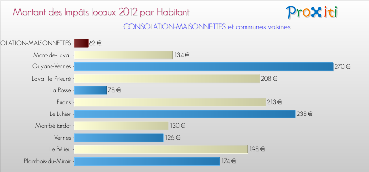 Montant des impôts locaux par Habitant pour CONSOLATION-MAISONNETTES et les communes proches Comparaison des impôts locaux par habitant pour CONSOLATION-MAISONNETTES et les communes voisines