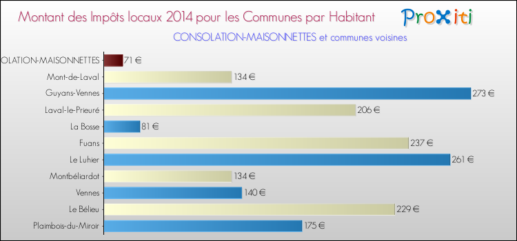 Montant des impôts locaux par Habitant pour CONSOLATION-MAISONNETTES et les communes proches en 2014 Comparaison des impôts locaux par habitant pour CONSOLATION-MAISONNETTES et les communes voisines en 2014