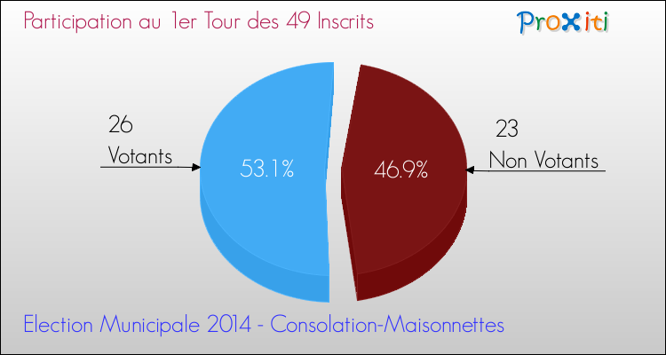 Participation au 1er Tour des Elections Municipales 2014 de la commune de Consolation-Maisonnettes Elections Municipales 2014 - Participation au 1er Tour pour la commune de Consolation-Maisonnettes