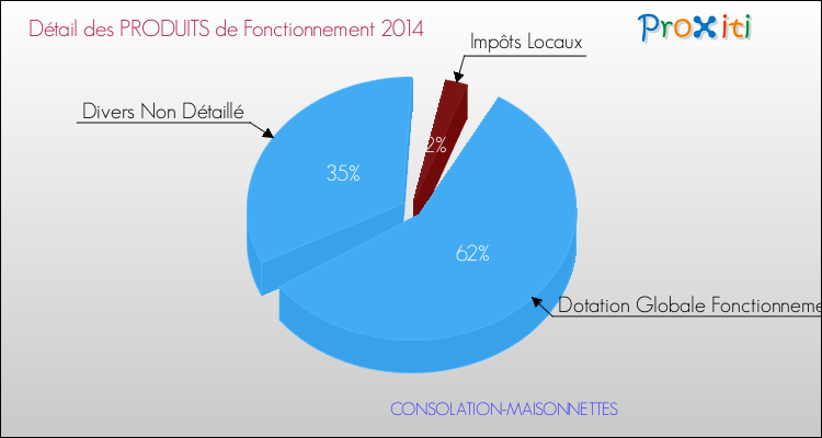 Décomposition du Budget de Fonctionnement 2014 de la commune de CONSOLATION-MAISONNETTES Budget de Fonctionnement 2014 pour la commune de CONSOLATION-MAISONNETTES