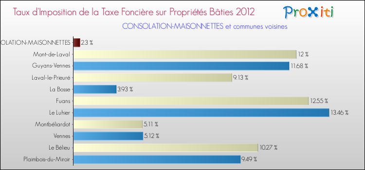 Taux d'imposition de la taxe foncière sur le bati 2012 pour CONSOLATION-MAISONNETTES et les communes proches Comparaison des taux d'imposition de la taxe foncière sur le bati 2012 pour CONSOLATION-MAISONNETTES et les communes voisines