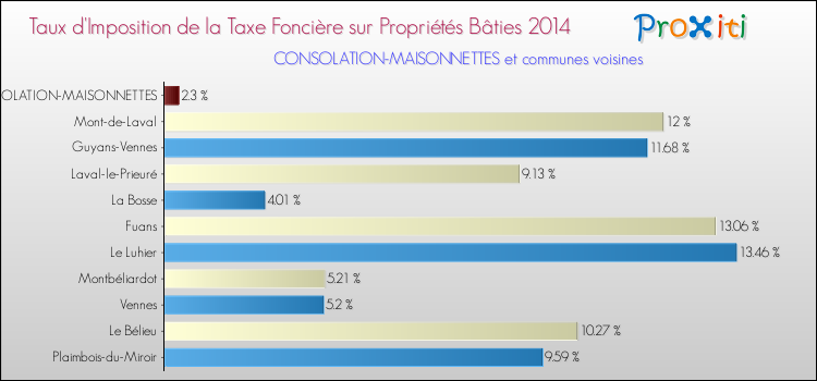 Taux d'imposition de la taxe foncière sur le bati 2014 pour CONSOLATION-MAISONNETTES et les communes proches Comparaison des taux d'imposition de la taxe foncière sur le bati 2014 pour CONSOLATION-MAISONNETTES et les communes voisines