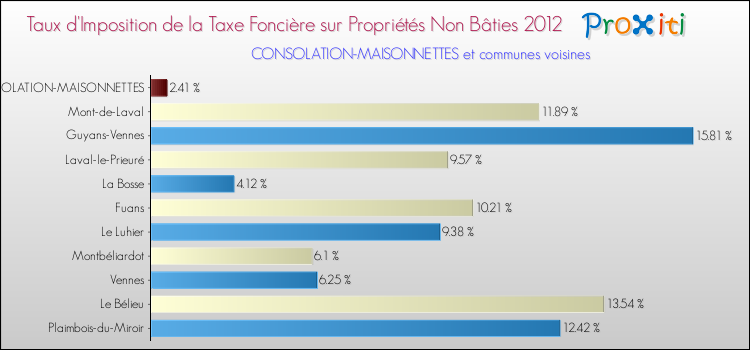 Taux d'imposition de la taxe foncière sur les immeubles et terrains non batis 2012 pour CONSOLATION-MAISONNETTES et les communes proches Comparaison des taux d'imposition de la taxe foncière sur les immeubles et terrains non batis 2012 pour CONSOLATION-MAISONNETTES et les communes voisines