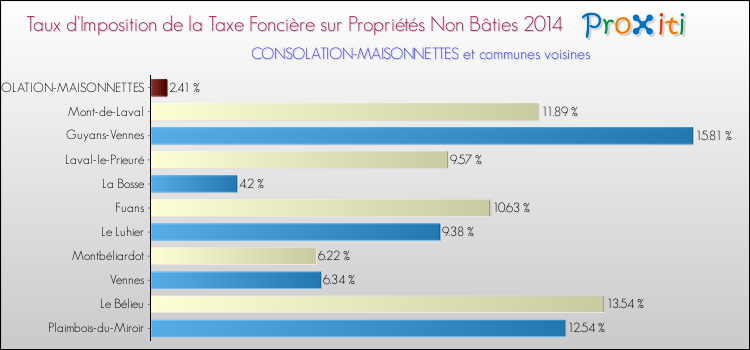 Taux d'imposition de la taxe foncière sur les immeubles et terrains non batis 2014 pour CONSOLATION-MAISONNETTES et les communes proches Comparaison des taux d'imposition de la taxe foncière sur les immeubles et terrains non batis 2014 pour CONSOLATION-MAISONNETTES et les communes voisines