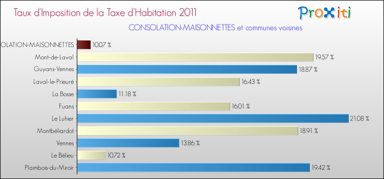 Taux d'imposition de la taxe d'habitation 2011 pour CONSOLATION-MAISONNETTES et les communes proches Comparaison des taux d'imposition de la taxe d'habitation 2011 pour CONSOLATION-MAISONNETTES et les communes voisines