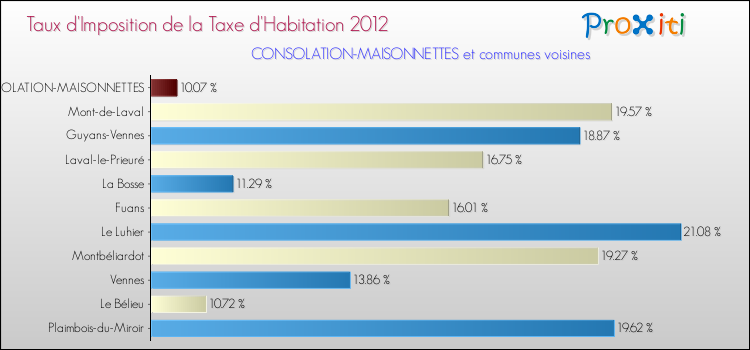 Taux d'imposition de la taxe d'habitation 2012 pour CONSOLATION-MAISONNETTES et les communes proches Comparaison des taux d'imposition de la taxe d'habitation 2012 pour CONSOLATION-MAISONNETTES et les communes voisines